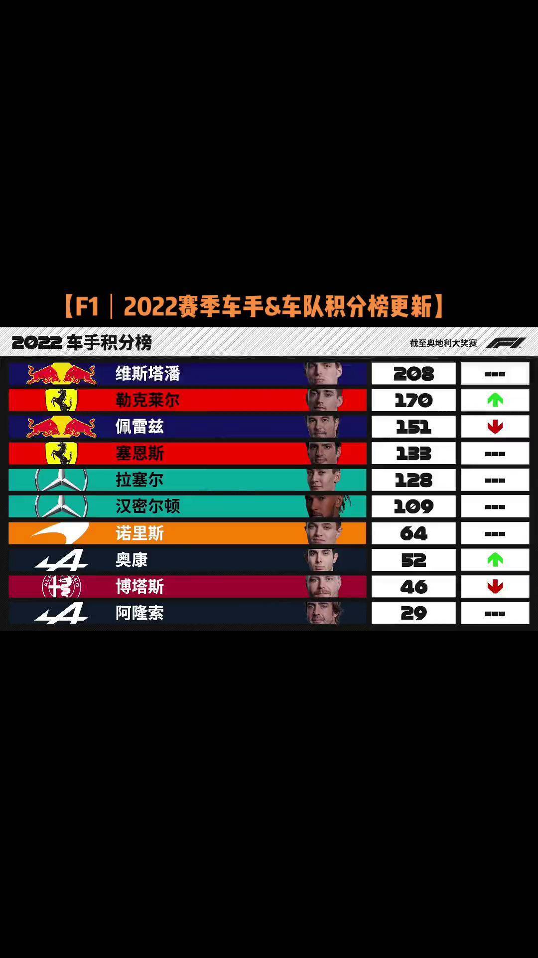 F1积分榜形势明朗(f1积分榜排名周冠宇)