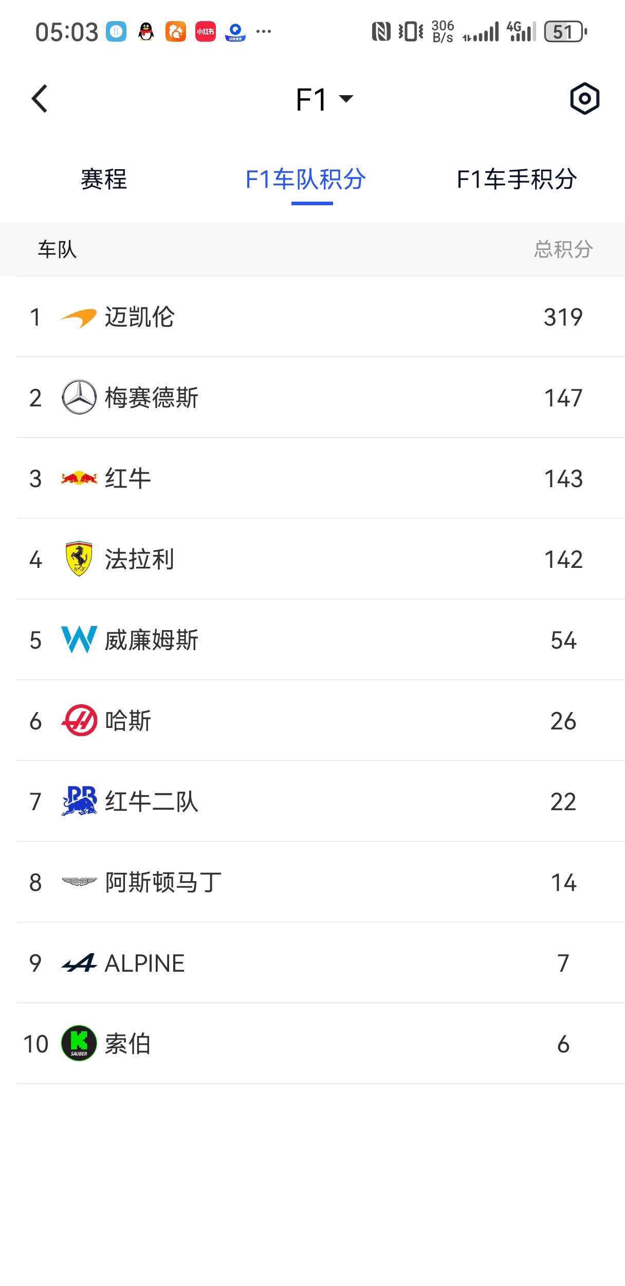 F1积分榜形势明朗(f1积分榜排名周冠宇)